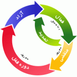 چرخه فعالیت دامنه های ir